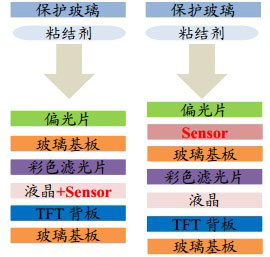 柔性顯示觸控方案全揭秘