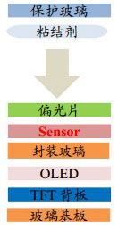 柔性顯示觸控方案全揭秘