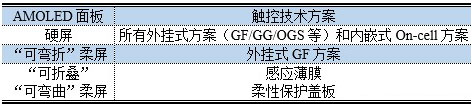 柔性顯示觸控方案全揭秘