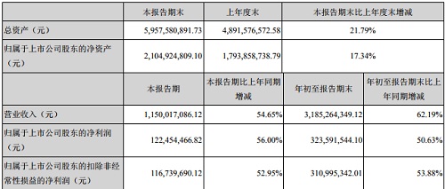 業(yè)績(jī)“水漲船高” LED顯示屏企業(yè)的“優(yōu)”與“憂”