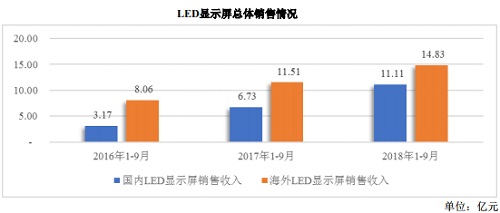 業(yè)績(jī)“水漲船高” LED顯示屏企業(yè)的“優(yōu)”與“憂”
