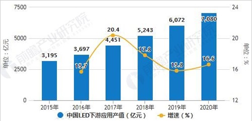 LED行業(yè)市場空間充足，產業(yè)鏈市場潛力有待挖掘