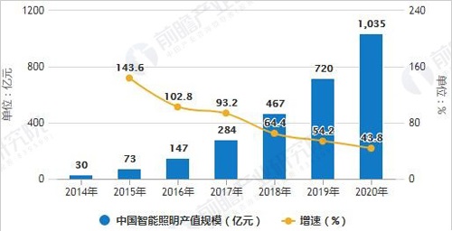 LED行業(yè)市場空間充足，產業(yè)鏈市場潛力有待挖掘