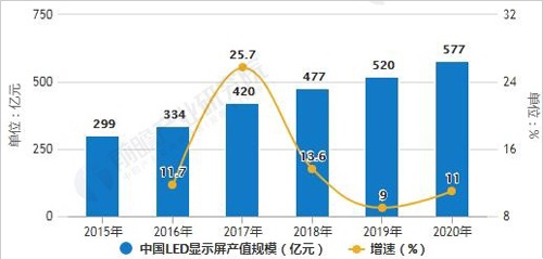 LED行業(yè)市場空間充足，產業(yè)鏈市場潛力有待挖掘