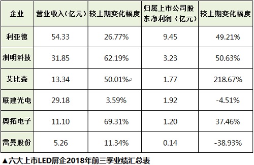 六大上市LED屏企前三季業(yè)績大PK 凈賺約17.1億元