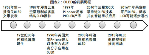十張圖了解顯示面板行業(yè)的未來，OLED挑戰(zhàn)TFT-LCD，能否成為行業(yè)新霸主？