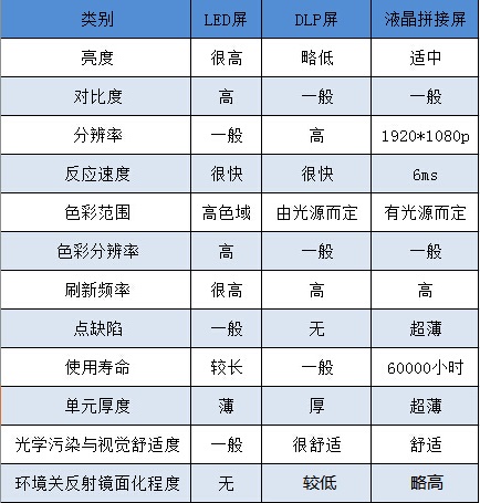 液晶拼接屏、LED與DLP屏顯示效果大比拼