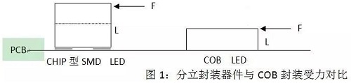 COB LED在全彩顯示領(lǐng)域的應(yīng)用