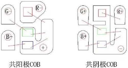 COB LED在全彩顯示領(lǐng)域的應(yīng)用