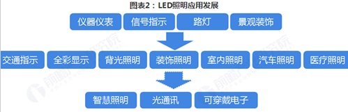 LED應(yīng)用范圍不斷拓展 一帶一路或成為新機(jī)遇
