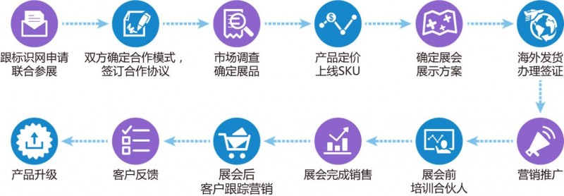 標識網約您一起出海，2019美國展會火爆組團中~