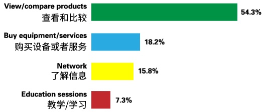 揭開美國SGIA展會(huì)客戶的神秘面紗