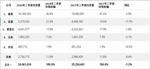 全球打印外設(shè)設(shè)備(HCP)市場三季度出貨量下降1.2%