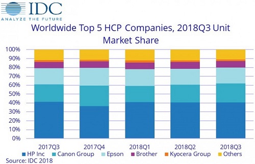 全球打印外設(shè)設(shè)備(HCP)市場三季度出貨量下降1.2%