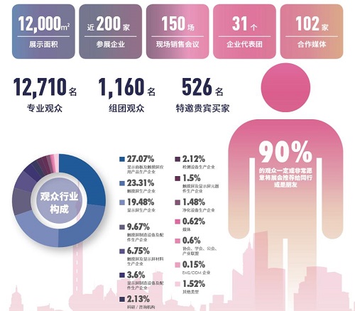 DISPLAY CHINA 2019今夏登陸上海，助力顯示產(chǎn)業(yè)再度跨越