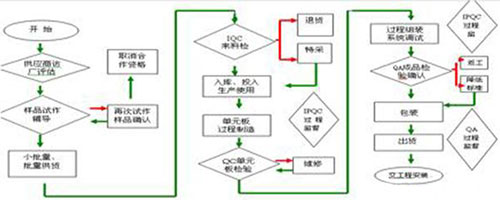 了解LED燈珠封裝生產(chǎn)流程 只需掌握這11步驟