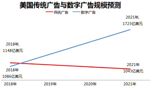 今年美國數字廣告規(guī)模有望超過傳統(tǒng)廣告