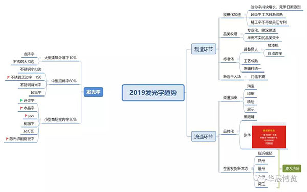 2019年中國廣告標識展示行業(yè)趨勢發(fā)布會