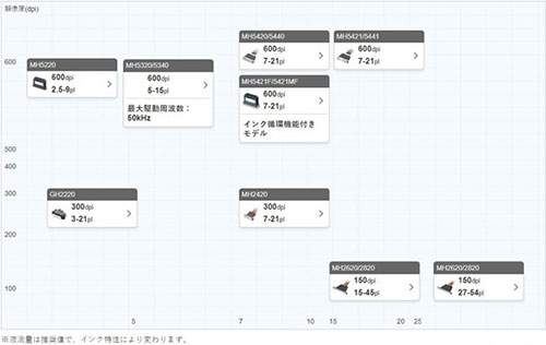 理光推出第六代RICOH GEN6噴墨打印頭