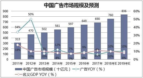 2019年中國(guó)廣告行業(yè)發(fā)展現(xiàn)狀，互聯(lián)網(wǎng)廣告線上滲透率將持續(xù)增長(zhǎng)