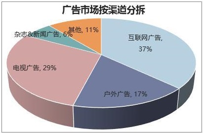 2019年中國(guó)廣告行業(yè)發(fā)展現(xiàn)狀，互聯(lián)網(wǎng)廣告線上滲透率將持續(xù)增長(zhǎng)