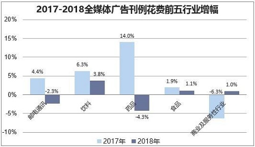 2019年中國(guó)廣告行業(yè)發(fā)展現(xiàn)狀，互聯(lián)網(wǎng)廣告線上滲透率將持續(xù)增長(zhǎng)