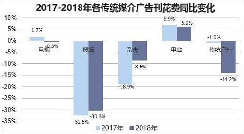 2019年中國(guó)廣告行業(yè)發(fā)展現(xiàn)狀，互聯(lián)網(wǎng)廣告線上滲透率將持續(xù)增長(zhǎng)