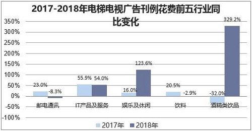 2019年中國(guó)廣告行業(yè)發(fā)展現(xiàn)狀，互聯(lián)網(wǎng)廣告線上滲透率將持續(xù)增長(zhǎng)