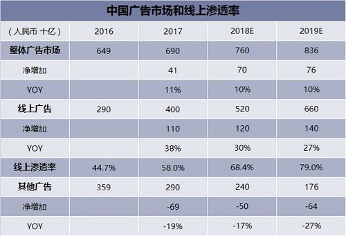 2019年中國(guó)廣告行業(yè)發(fā)展現(xiàn)狀，互聯(lián)網(wǎng)廣告線上滲透率將持續(xù)增長(zhǎng)