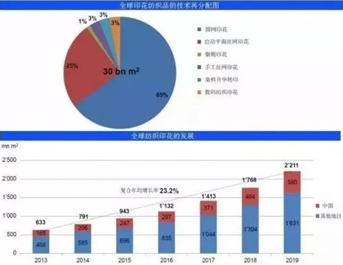 數(shù)碼印花風(fēng)潮來(lái)襲，行業(yè)變換已掀巨浪！