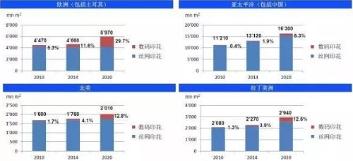 數(shù)碼印花風(fēng)潮來(lái)襲，行業(yè)變換已掀巨浪！