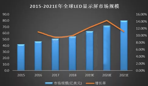 LED顯示屏行業(yè)邁入新階段 新產(chǎn)品持續(xù)驅(qū)動(dòng)市場增長