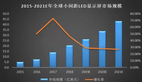 LED顯示屏行業(yè)邁入新階段 新產(chǎn)品持續(xù)驅(qū)動(dòng)市場增長