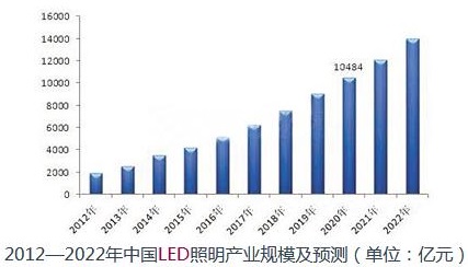LED產(chǎn)業(yè)深度洗牌 強筋壯骨還需找準突破點