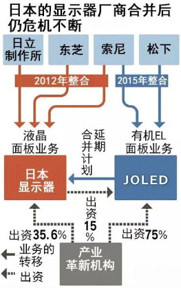 中日韓顯示屏戰(zhàn)爭：誰落寞？誰崛起？