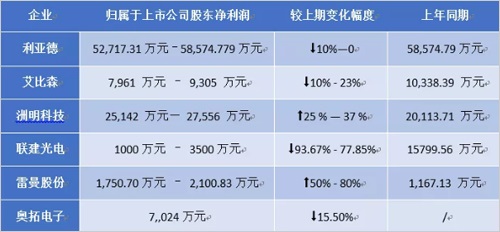 LED屏企“成績單”背后 你需要知道這些