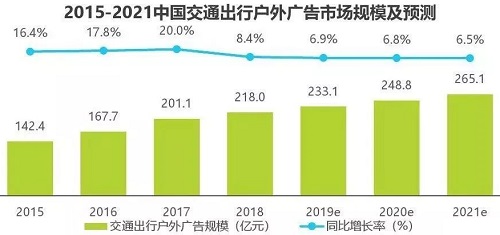 2019中國戶外廣告市場(chǎng)研究報(bào)告