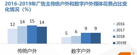 解讀戶外廣告5大關鍵詞來看2020年的發(fā)展趨勢！