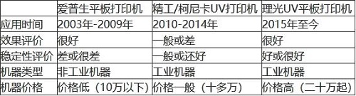 uv萬能平板打印機的發(fā)展歷史與評價