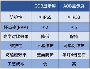 LED室內(nèi)顯示屏如何加強防護(hù)等級？