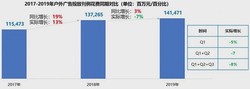 戶外廣告行業(yè)真實境況：疫情之下，比甲方更難！