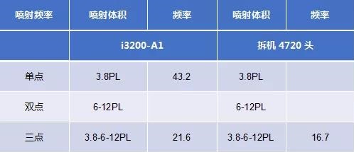 2020愛普生噴頭在中國之I3200-A1 or 4720解析-熱升華打印方案