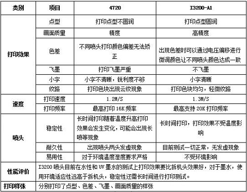 2020愛普生噴頭在中國之I3200-A1 or 4720解析-熱升華打印方案