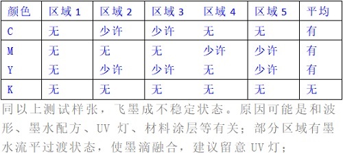2020愛普生打印頭在中國之S1600-U1在UV平板機上的測試報告