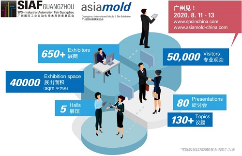 SIAF廣州國際工業(yè)自動化技術及裝備展覽會及Asiamold 廣州國際模具展于8月11日成功開幕，云集超過650個展商