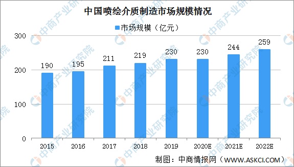 2020年中國噴繪介質制造市場規(guī)模190億行業(yè)存在三大準入壁壘