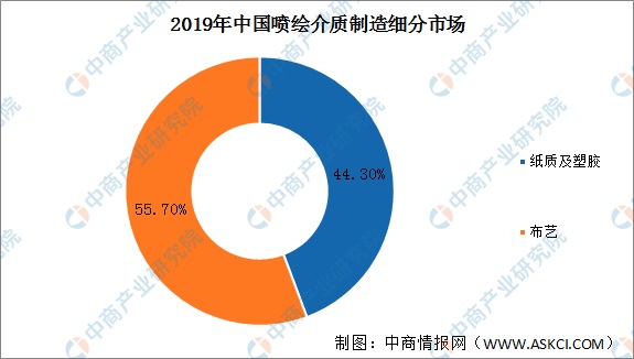 2020年中國噴繪介質制造市場規(guī)模190億行業(yè)存在三大準入壁壘