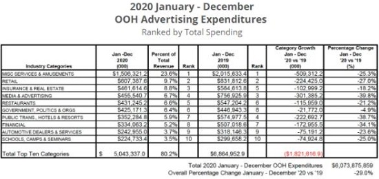 2021年戶外廣告發(fā)展趨勢：投放支出將增長23％，仍有巨大提升空間