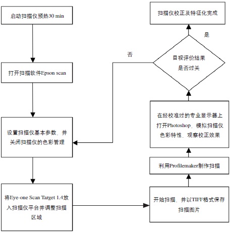 數(shù)碼印花的顏色又沒(méi)達(dá)到客戶要求？不妨試試這種色彩管理