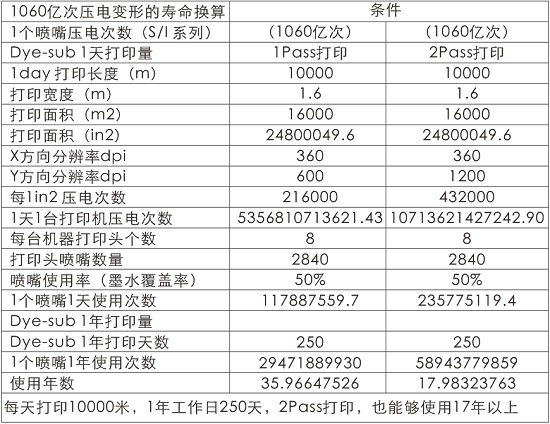 1060億次的傳奇——愛普生新系列打印頭壽命測試解讀